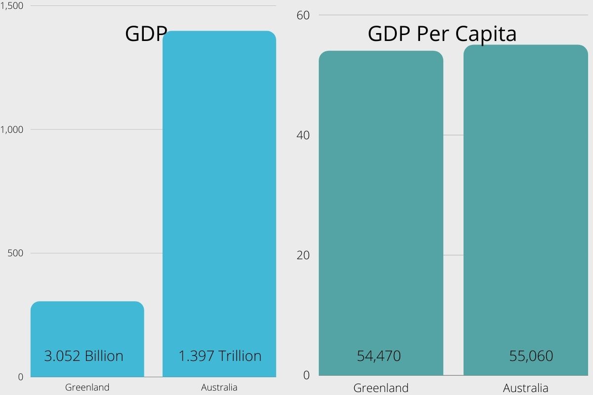 How Big Is Greenland Compared To Australia? – Measuring Stuff